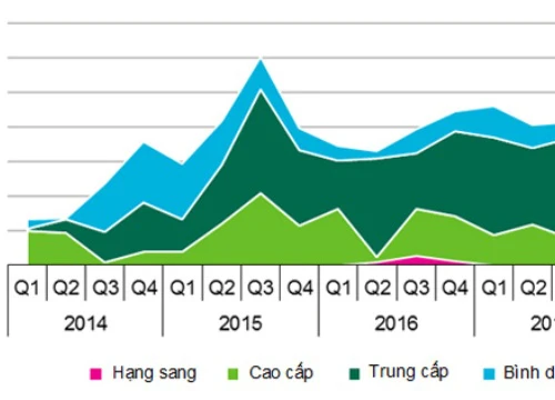 Vì sao căn hộ trung cấp tại Hà Nội lại có "cửa sáng" trong năm 2018?