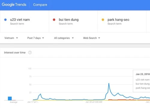 Không chỉ &#8220;U23 Việt Nam&#8221;, &#8220;Bùi Tiến Dũng&#8221; và &#8220;Park Hang-seo&#8221; cũng &#8220;hot&#8221; Google