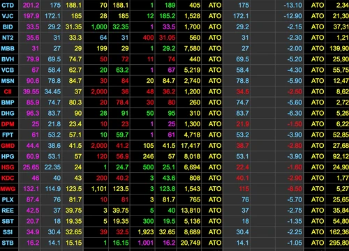 Hàng trăm mã "nằm sàn", VN-Index "bốc hơi" hơn 60 điểm!