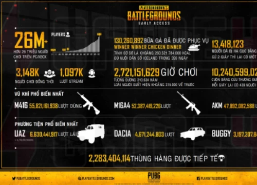 [Infographic] PUBG Early Access: 26 triệu bản, gần 3 tỷ giờ chơi và cứ 2s lại có người bị "phang" bằng chảo