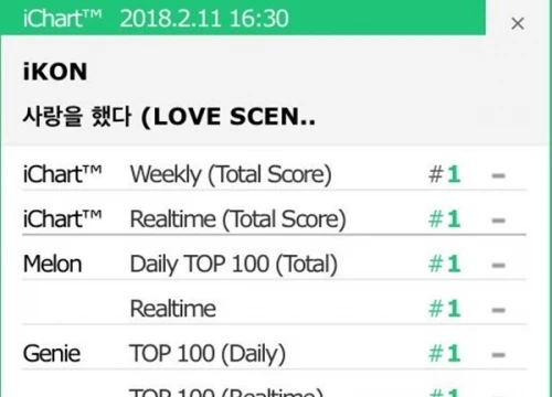 Hit mới allkill đến 70 lần, iKON vẫn 'ngậm ngùi' nhường cúp cho Red Velvet