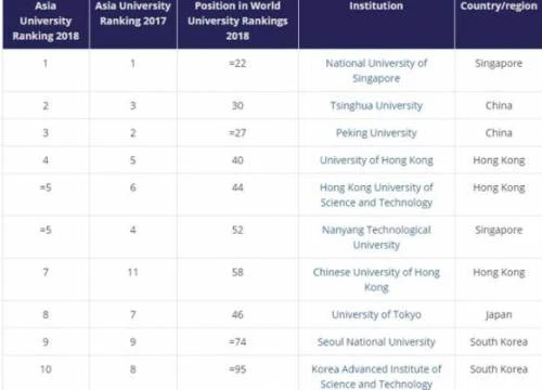 Vì sao Việt Nam không có trường thuộc 350 đại học tốt nhất châu Á?