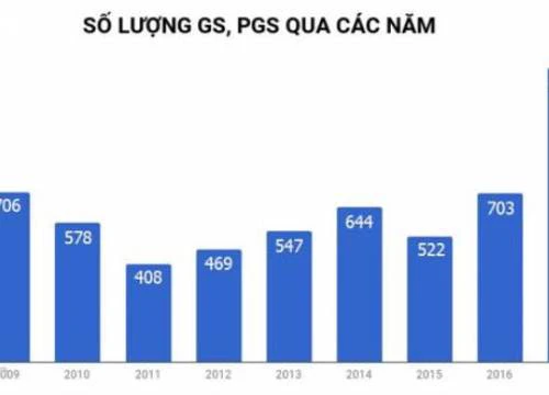 Nhiều hội đồng không phát hiện giáo sư, phó giáo sư thiếu tiêu chuẩn