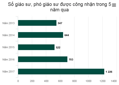 Đâu là kẽ hở trong xét công nhận chức danh giáo sư, phó giáo sư?