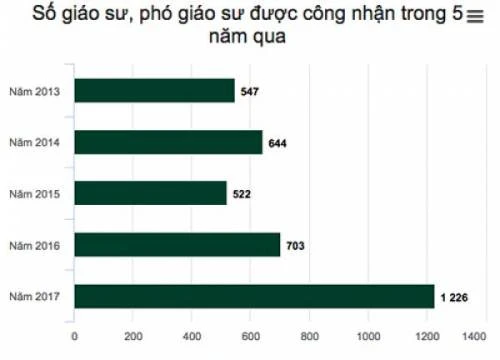 Hai kẽ hở trong xét công nhận chức danh giáo sư, phó giáo sư