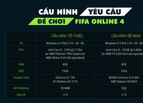 Đánh giá sau 1 tuần chơi thử FIFA Online 4: Không còn ảo diệu như FFO3, sẽ là mảnh đất màu mỡ cho dân cày tiền