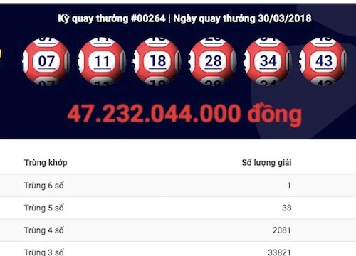 SỐC: 3 giải jackpot "nổ" liên tiếp trong 1 tuần