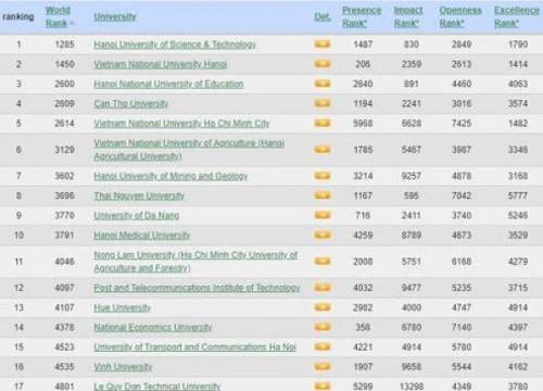 Đại học Bách khoa Hà Nội tiếp tục đứng đầu trong bảng xếp hạng Webometrics