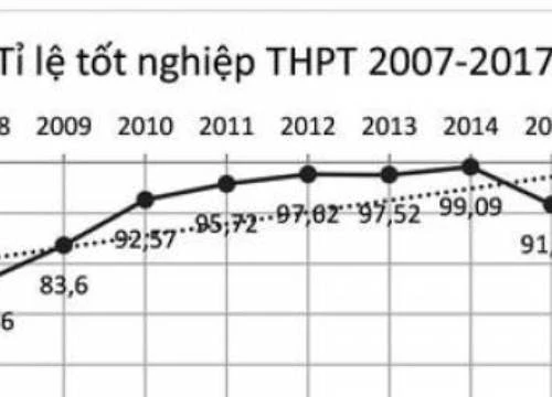 Tỷ lệ tốt nghiệp THPT quốc gia 2018 vẫn đẹp?