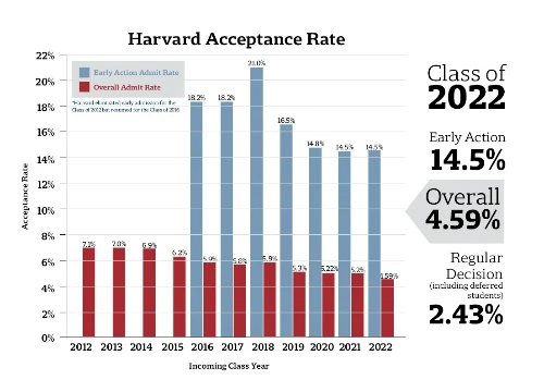 Tỷ lệ trúng tuyển Harvard thấp kỷ lục