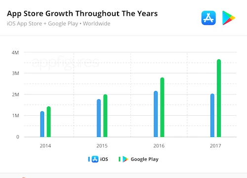 Kho ứng dụng App Store lần đầu sụt giảm