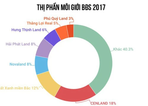 Cơ hội làm việc tại doanh nghiệp Top đầu phân phối Bất động sản