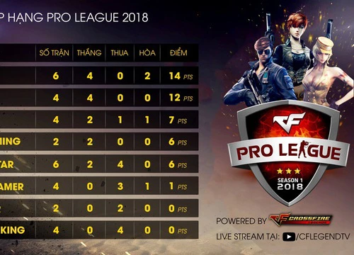 Đương kim vô địch CF2L thi đấu "nhạt nhòa" tại CFL Pro League mùa 1 2018