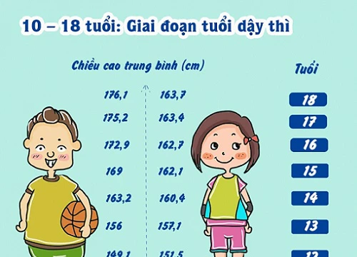 Những bí quyết tăng chiều cao hiệu quả cho người từ 10-18 tuổi