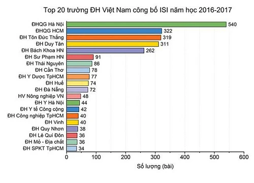 Hỗ trợ 250 triệu đồng cho một xuất bản khoa học trên ISI/Scopuss