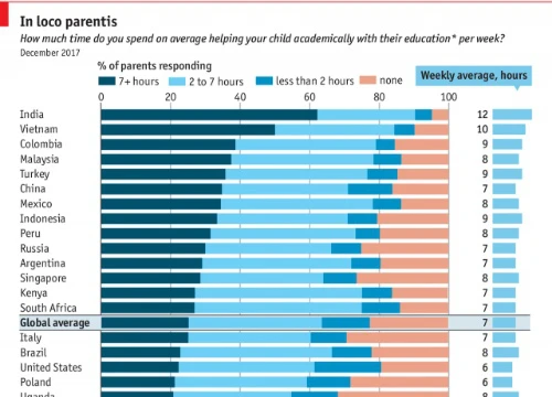 Phụ huynh Việt Nam đứng thứ hai thế giới về giúp con làm bài tập