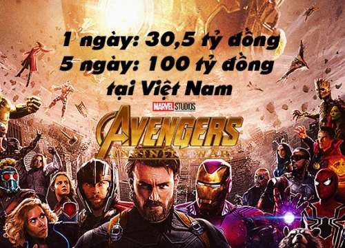 'Avengers: Infinity War' lập kỷ lục 1 ngày bán được 30,5 tỷ đồng, là phim đạt 100 tỷ nhanh nhất tại Việt Nam