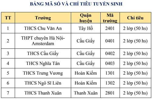 Chỉ tiêu đào tạo song bằng của 7 trường THCS công lập Hà Nội