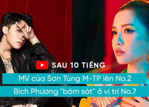 Sau 10 tiếng, MV của Sơn Tùng M-TP lên No.2 Trending Youtube với hơn 5 triệu view, Bích Phương "bám sát" ở vị trí No.7