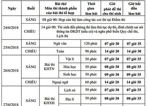 124 điểm thi THPT quốc gia năm 2018 ở TP HCM