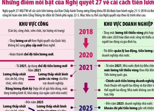 Infographic: Sắp tới tiền lương sẽ thay đổi như thế nào?