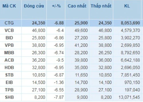 Xử phúc thẩm "siêu lừa" Huyền Như, cổ phiếu Vietinbank giảm kịch sàn