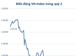 VnIndex tăng gần 4 điểm, VPI của ông Tô Như Toàn tăng nhẹ ngày chào sàn