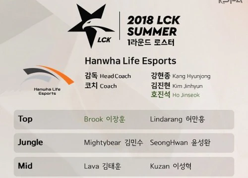 LMHT: KeSPA công bố danh sách tuyển thủ của 10 đội tuyển LCK mùa Hè 2018, SKT hoàn thành đội hình 10 người