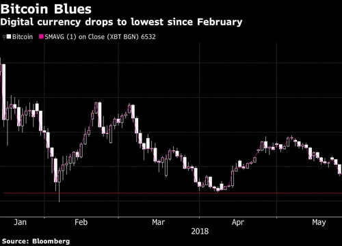 Bitcoin tiếp tục trượt giá thảm hại, tụt xuống mức thấp nhất kể từ tháng 2
