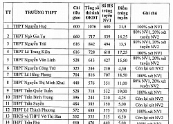 Phú Yên công bố điểm chuẩn lớp 10