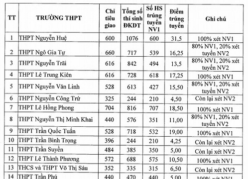 Phú Yên công bố điểm chuẩn lớp 10