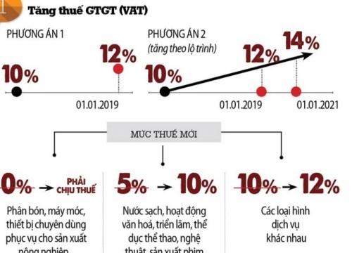 Tăng thuế VAT lên 12% và 240.000 người bị nghèo hoá?