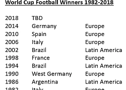 World Cup gần như chuyển dịch kinh tế toàn cầu hướng tới Trung Quốc