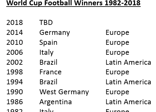 World Cup gần như chuyển dịch kinh tế toàn cầu hướng tới Trung Quốc