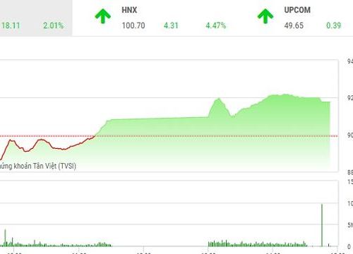 VnIndex tăng 18 điểm, tỷ phú Phạm Nhật Vượng lại "mất" 217 tỷ đồng