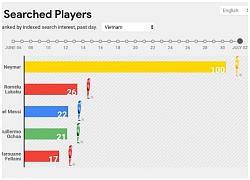 World Cup 2018: Người Việt theo dõi đội bóng nào nhiều nhất?