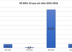 Năm 2018 có 447 điểm 10, giảm 9,5 lần so với năm 2017