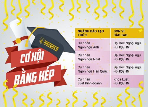 Cơ hội nhận 2 bằng cử nhân chính quy tại Đại học Quốc gia Hà Nội