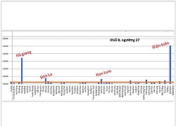 Điểm thi Điện Biên, Kon Tum, Lai Châu có sự khác thường