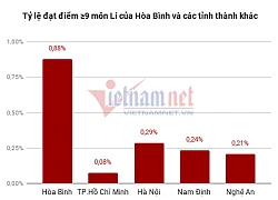 Điểm thi Hòa Bình có sự khác biệt với cả nước