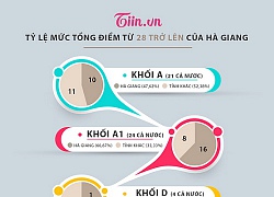 Infographic: 6 giây, 330 bài thi và những con số giật mình trong vụ nâng điểm thi ở Hà Giang