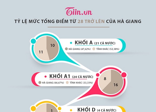 Infographic: 6 giây, 330 bài thi và những con số giật mình trong vụ nâng điểm thi ở Hà Giang