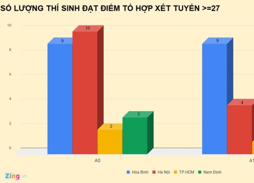 Điểm thi THPT quốc gia của Hòa Bình bất thường như thế nào?