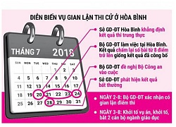 Gian lận điểm thi ở Hòa Bình: Tinh vi hơn ở Hà Giang