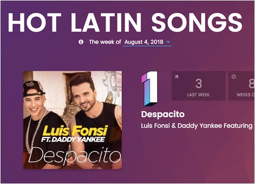 Thừa hưởng sức nóng từ Justin Bieber, "Despacito" lần đầu trở lại No.1 sau thời gian dài