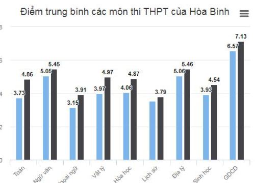 Tỷ lệ điểm giỏi nhiều môn thi của Hòa Bình vượt xa Hà Nội