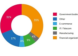 Thử nghiệm tấn công mạng doanh nghiệp qua các lỗ hổng ứng dụng web có tỷ lệ thành công 73%