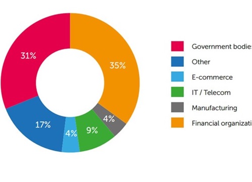 Thử nghiệm tấn công mạng doanh nghiệp qua các lỗ hổng ứng dụng web có tỷ lệ thành công 73%