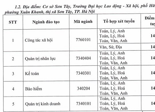 Điểm chuẩn Trường Đại học Lao động - Xã hội dao động từ 14-16