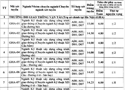 Điểm chuẩn trường ĐH Giao thông vận tải Hà Nội, ĐH Văn hóa Hà Nội năm 2018